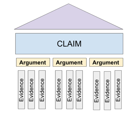 In this image, the claim, arguments, and evidence are arranged as a building: the one claim is the roof, the three arguments are horizontal blocks that help hold up the roof, and the 9 pieces of evidence are the columns of the building.