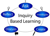 Inquiry-Based Learning Module Icon (Ask, reflect, discuss, create, investigate)