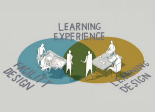 Venn diagram of learning experience, facility design, and learning design.