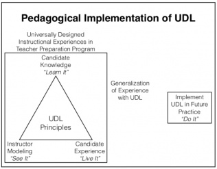 The emerging Pedagogical Implementation of UDL model illustrates the potential relationship be- tween how pre-service teachers learn about UDL, see UDL modeled by their instructors, live their experience with UDL as learners, and generalize their experience with UDL into their future practice.