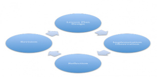 terative Implementation Process