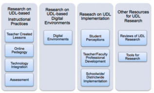  Figure 1. Representing research scheme reviewed for this study (UDL-IRN, 2016).