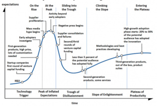 shows the progression of technology trigger to plateau of productivity 