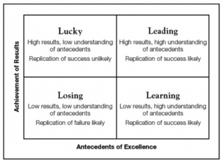 A figure from the resource showing antecedents of excellence and achievement of results. 