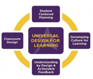 UDL in the middle and around it are 4 seperate boxes reading; student centered planning, developing culture for learning, understanding by design and feedback, and classroom design. 