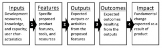 process image show the development stages from inputs to features to outputs to outcomes to impact