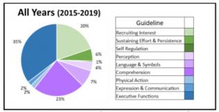 Percentage of comments by UDL Guideline