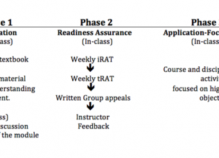 Three-phase process of Team-Based Learning